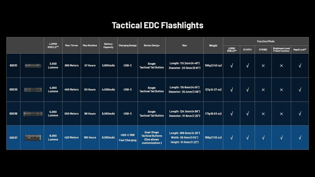 EDC37 - 8000 lumens