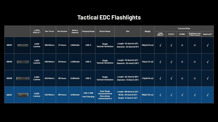 EDC37 - 8000 lumens