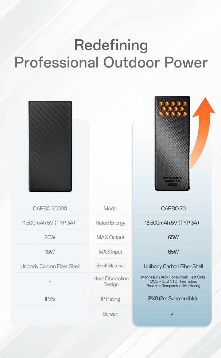 CARBO 20000 GEN2 (20,000mAh 3A 65w)