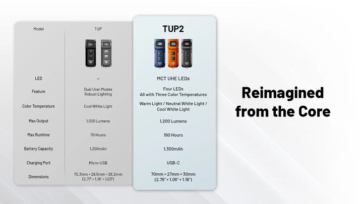 TUP 2 (Blue) - 1200 lumens